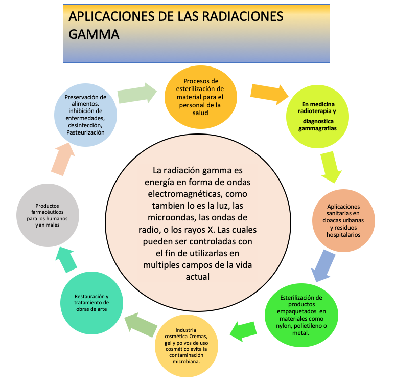 Aplicaciones de la radiación gamma. Fuente propia 