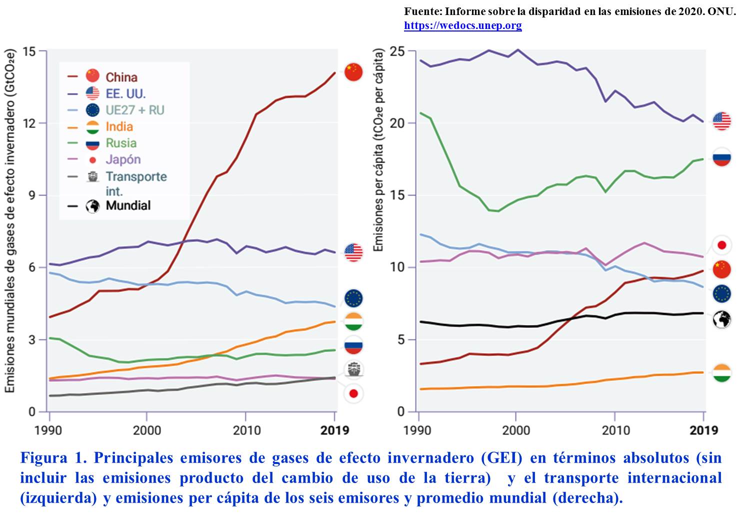 emisores mundiales de GEI