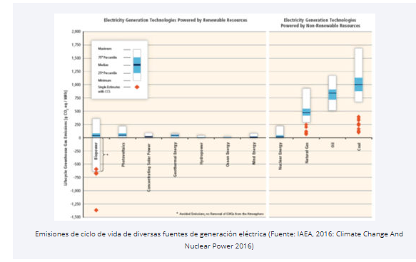 Emisiones de ciclo de vida de diversas fuentes de generación eléctrica (Fuente: IAEA, 2016: Climate Change And Nuclear Power 2016)