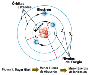 niveles