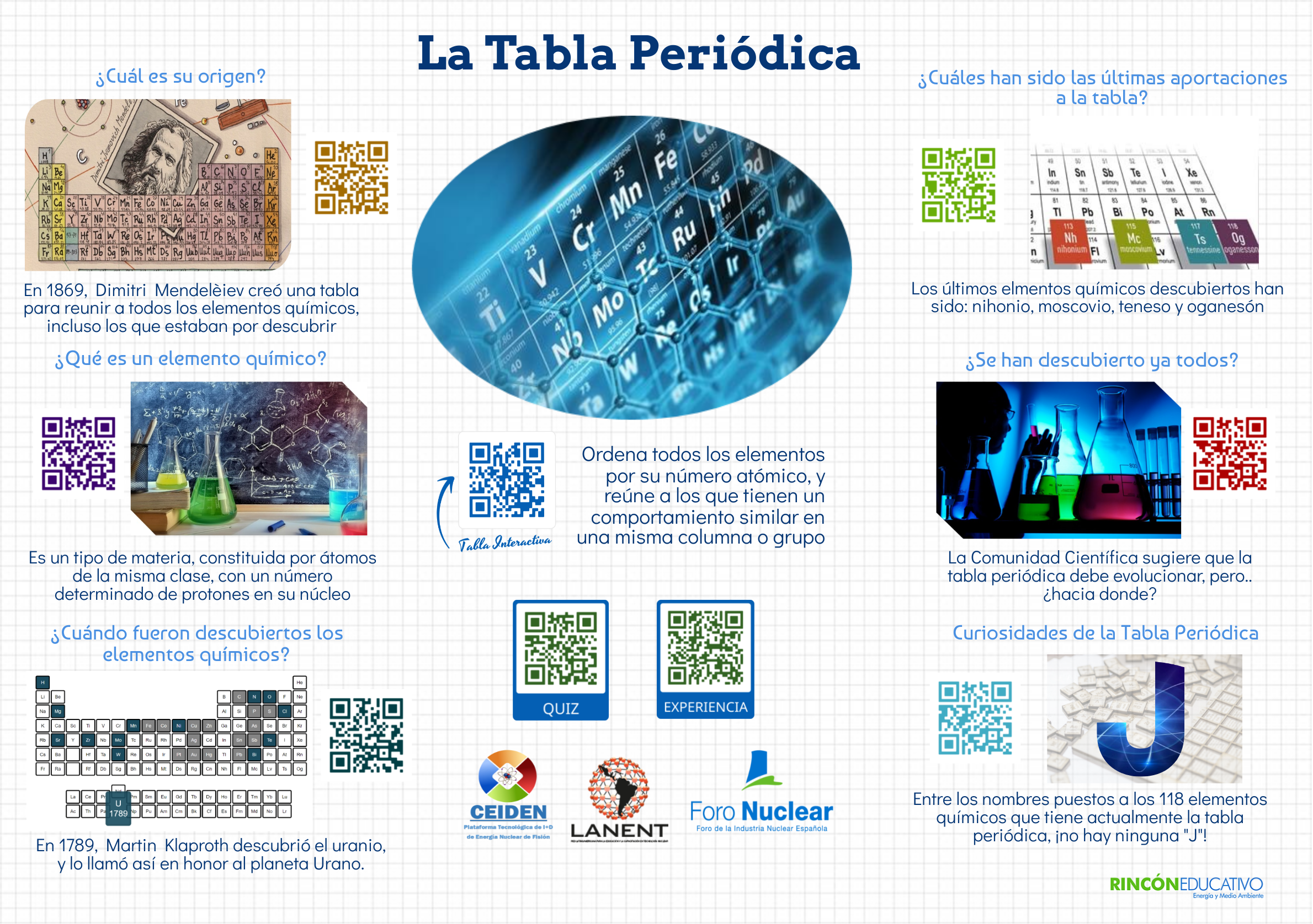 Infografía de la tabla Periódica