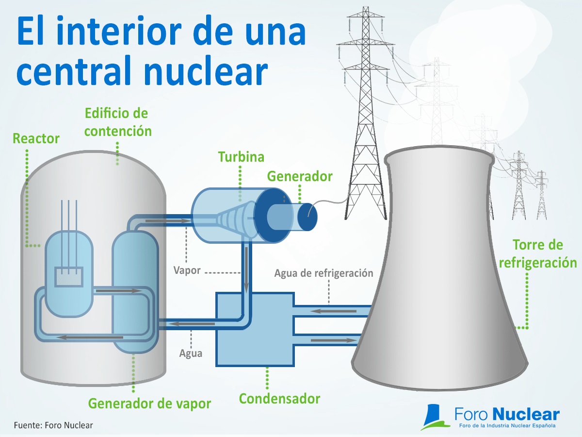 central nuclear