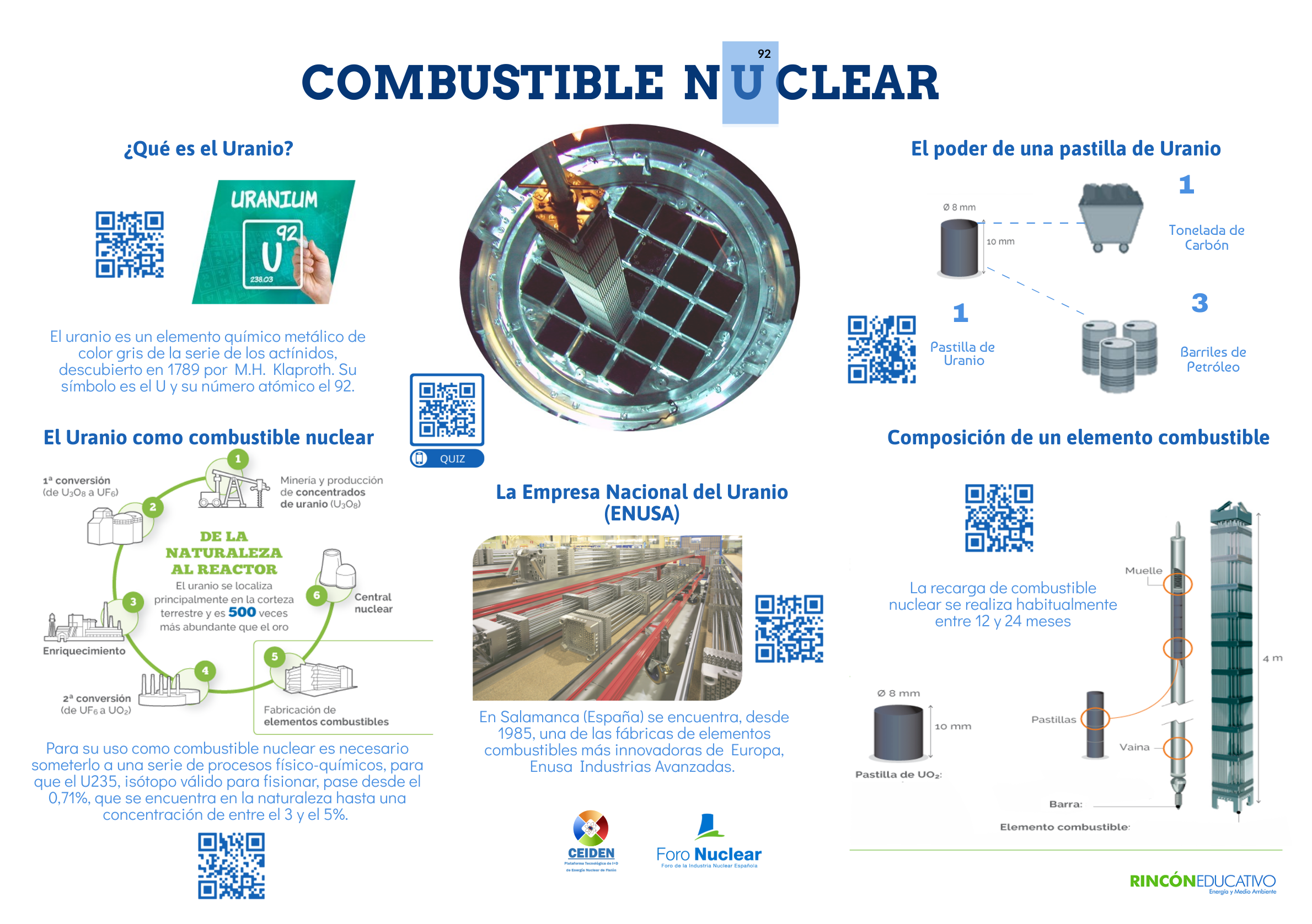 Lámima interactiva sobre Combustible Nuclear