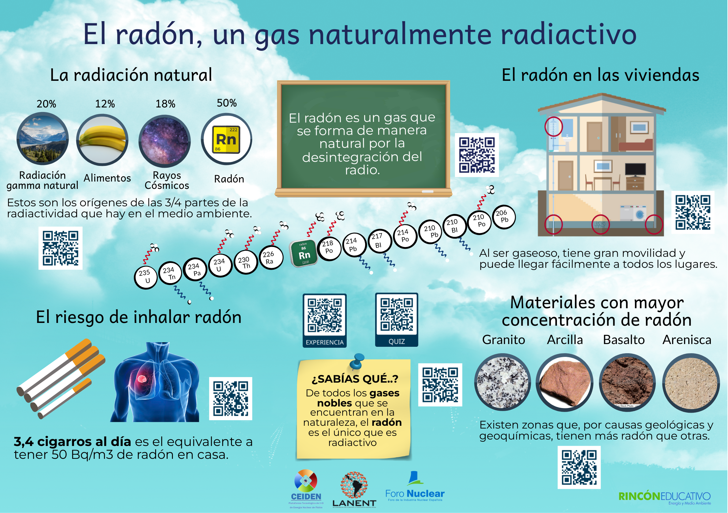 Lámina interactiva sobre el Radón