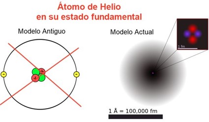 Modelo atómico actual