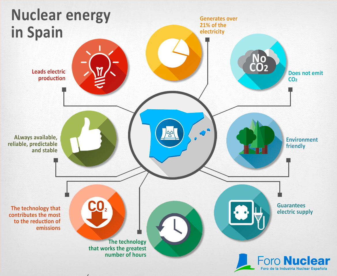 Nuclear energy in Spain