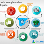 Así es la Energía Nuclear en España