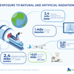Exposure to natural and artificial radiation