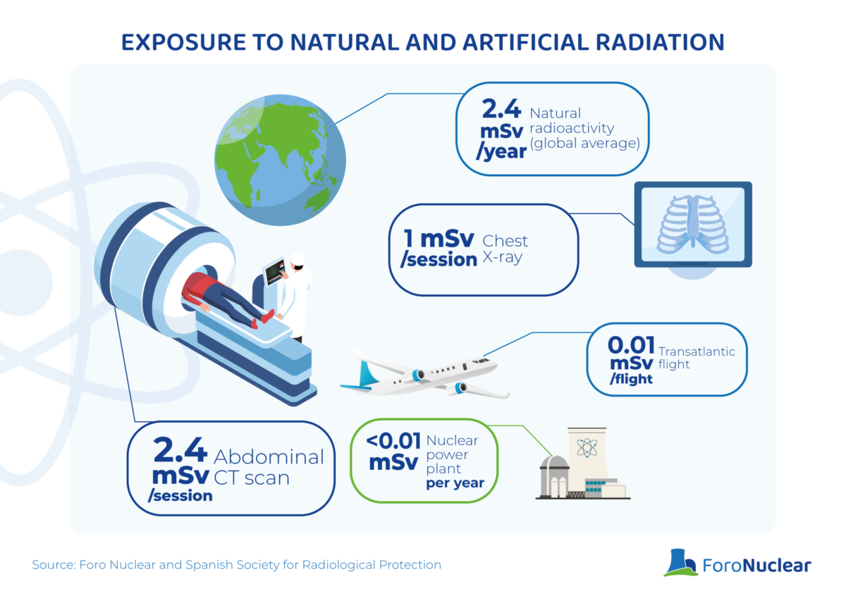 Exposure to natural and artificial radiation