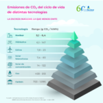 emisiones de CO2