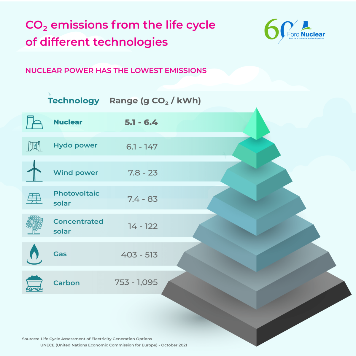 Carbon dioxide emissions by technology