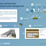 Medium- and low-level radioactive waste management