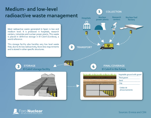 Infographic: Medium- and low-level radioactive waste management ...