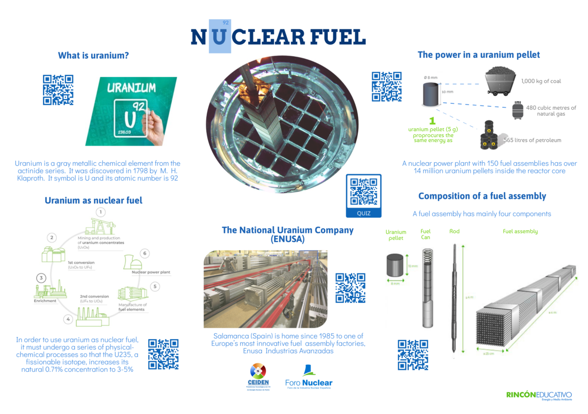 Nuclear Fuel Interactive Sheet