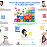 Interactive Sheet about "Women scientists who contributed to the periodic table"