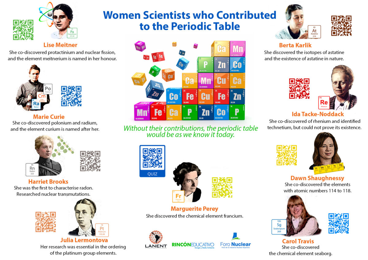 Interactive Sheet about "Women scientists who contributed to the periodic table"