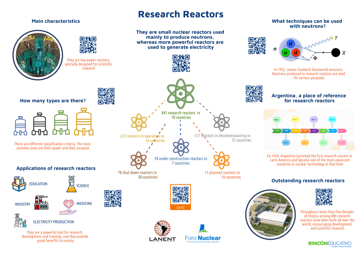 Interactive Sheet about Research Reactors
